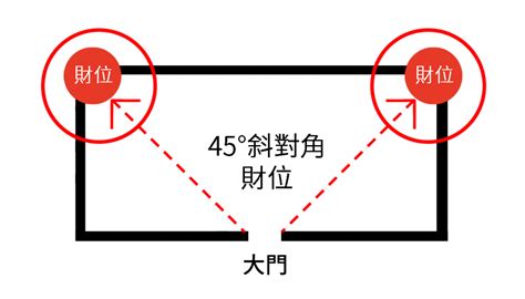 財位擺設禁忌